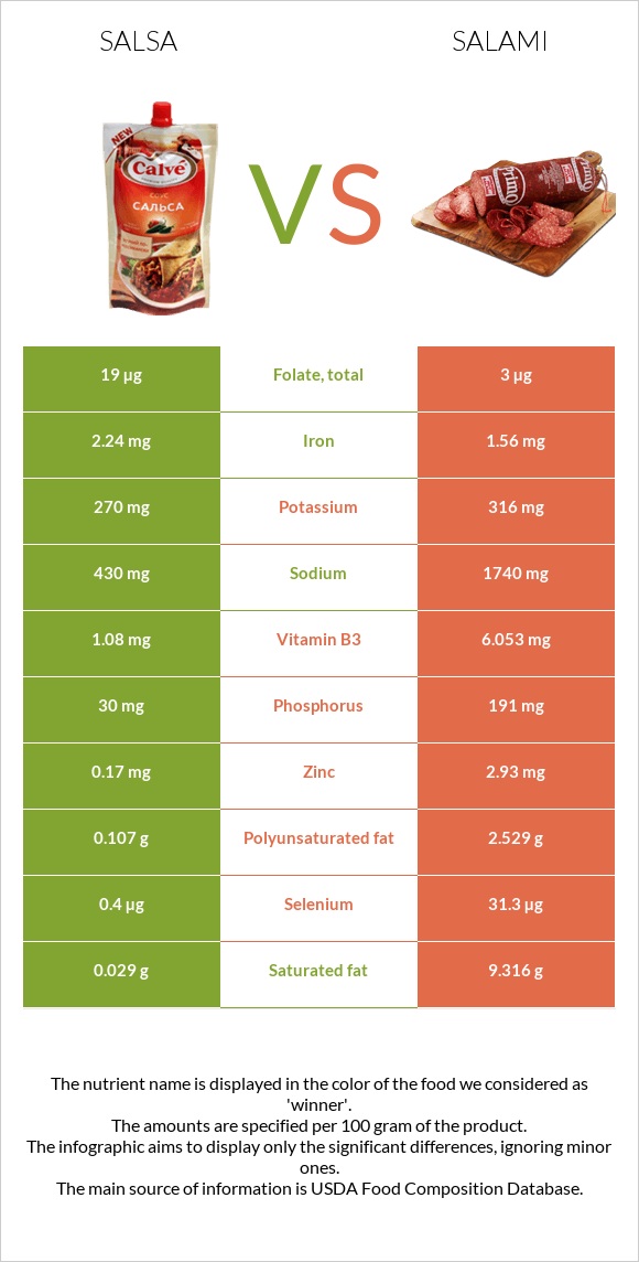 Salsa vs Salami infographic