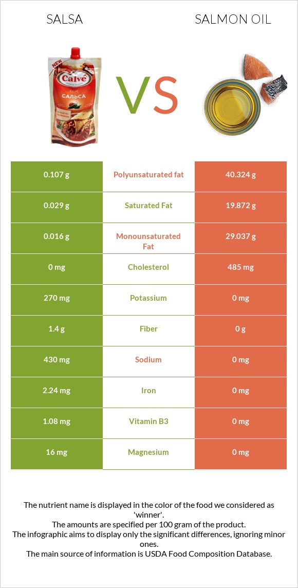 Salsa vs Salmon oil infographic