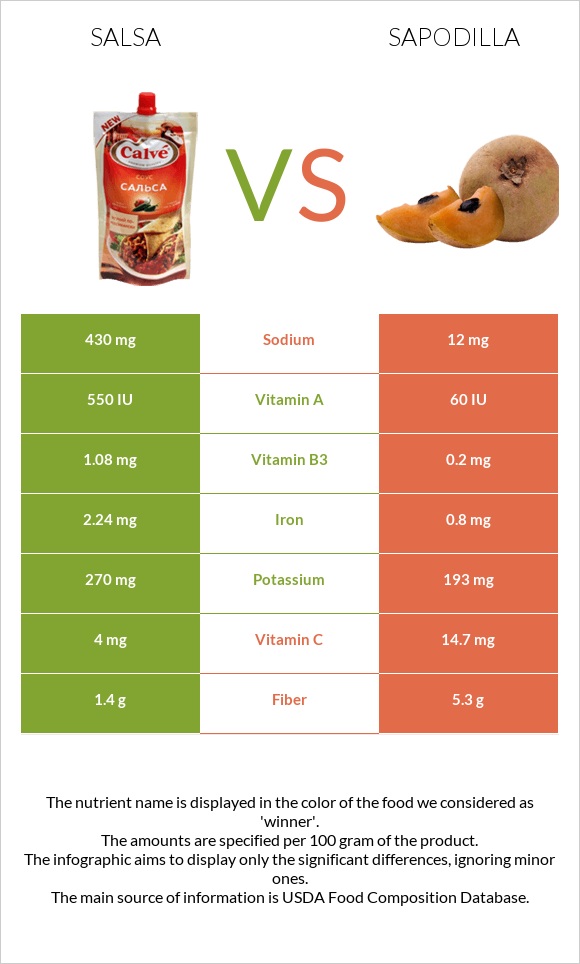 Սալսա սոուս vs Sapodilla infographic