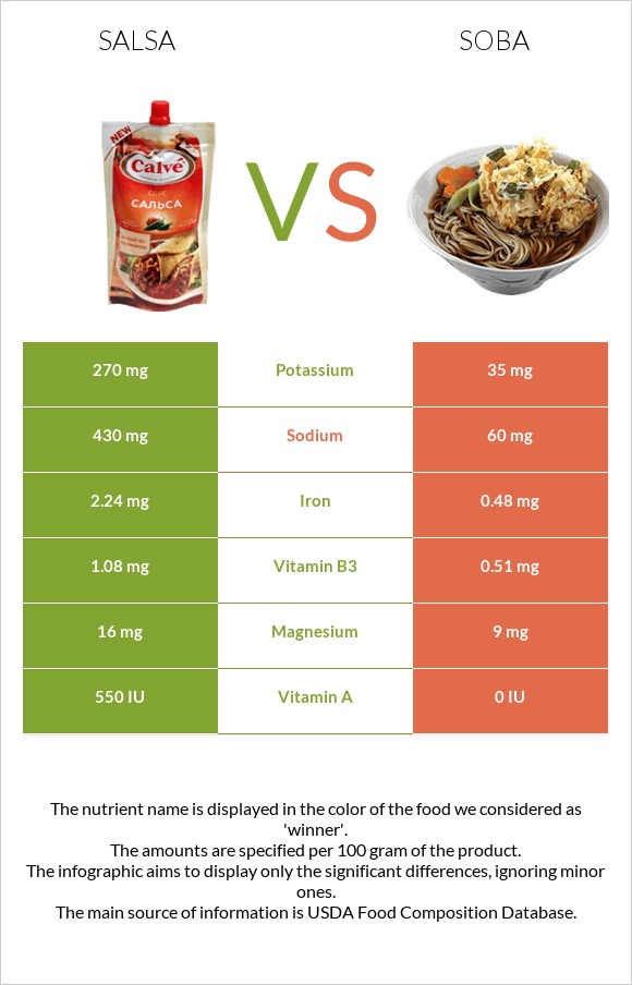 Սալսա սոուս vs Սոբա (ուտեստ) infographic