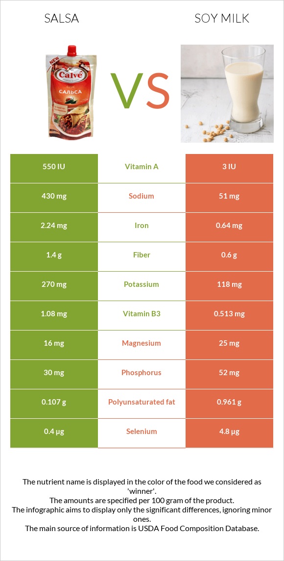 Salsa vs Soy milk infographic