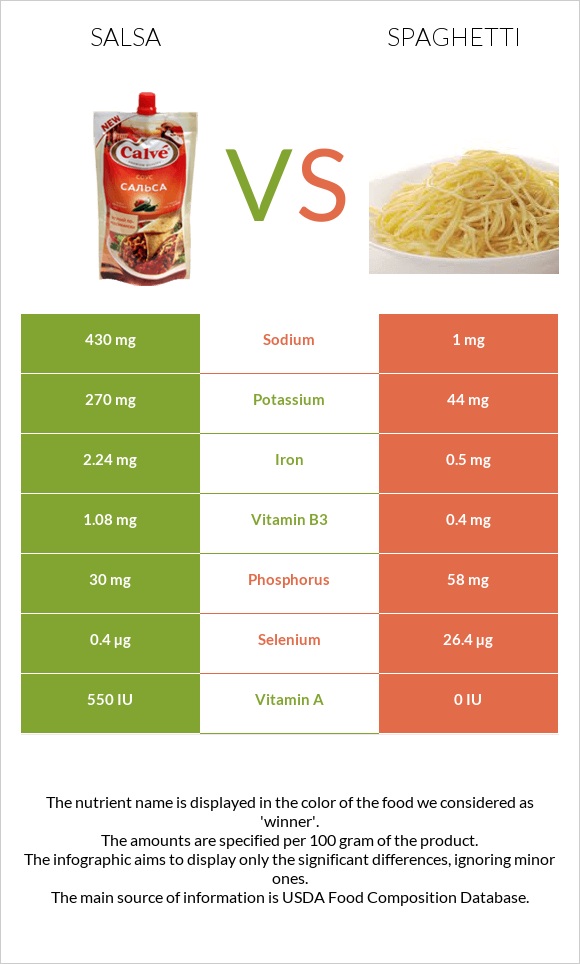 Salsa vs Spaghetti infographic