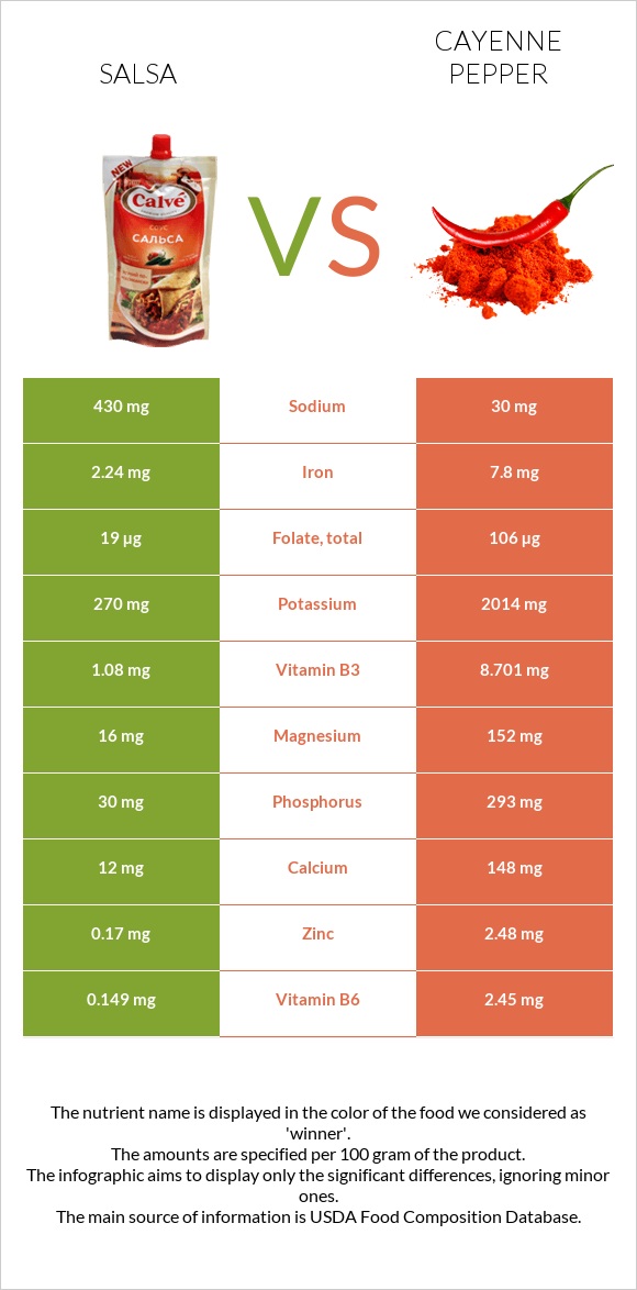 Salsa vs Cayenne pepper infographic
