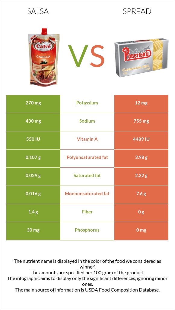 Սալսա սոուս vs Սպրեդ infographic