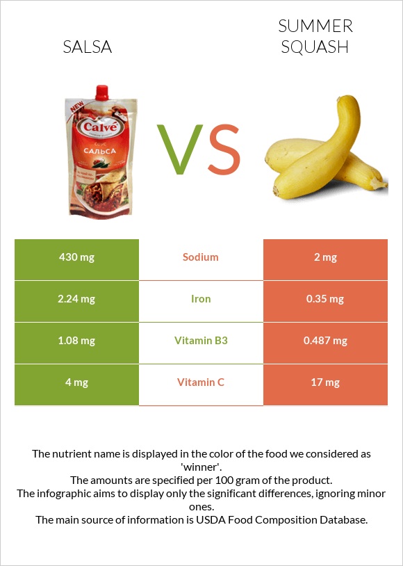 Salsa vs Summer squash infographic