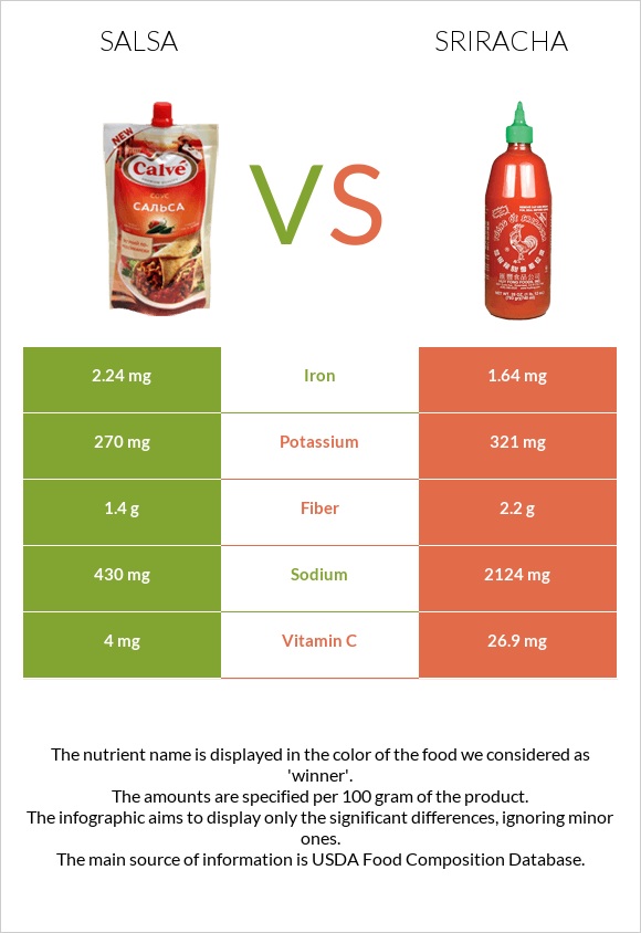 Salsa vs Sriracha infographic