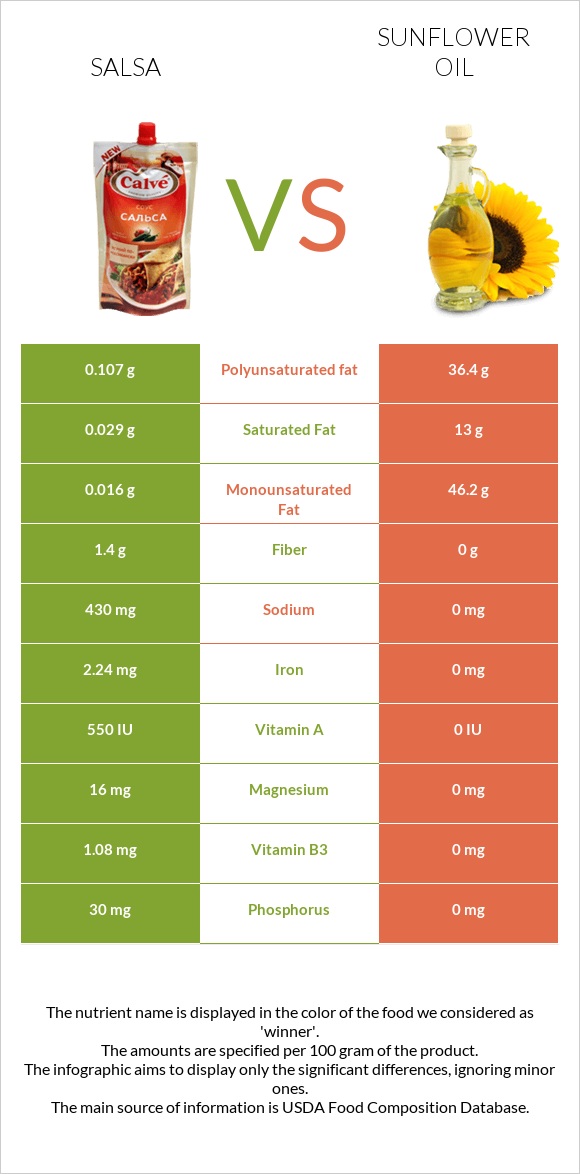 Salsa vs Sunflower oil infographic