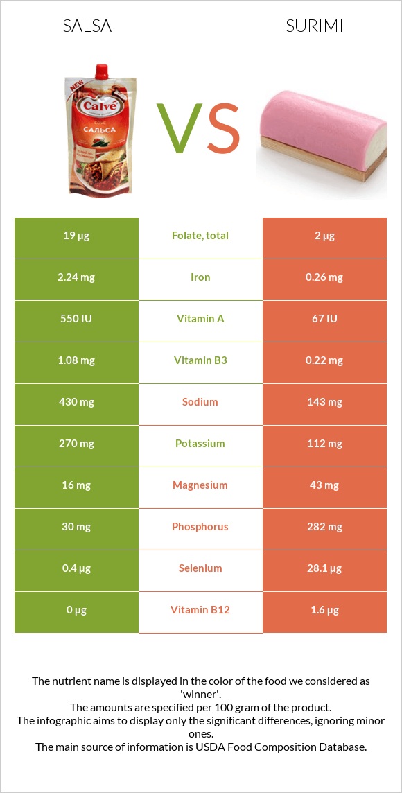 Սալսա սոուս vs Ծովախեցգետին սուրիմի infographic