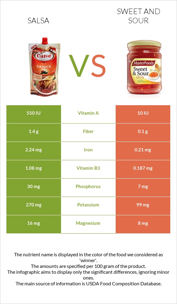 Սալսա սոուս vs Քաղցր եւ թթու սոուս infographic