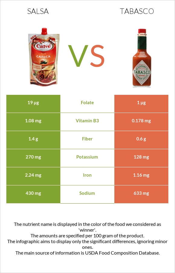 Salsa vs Tabasco infographic