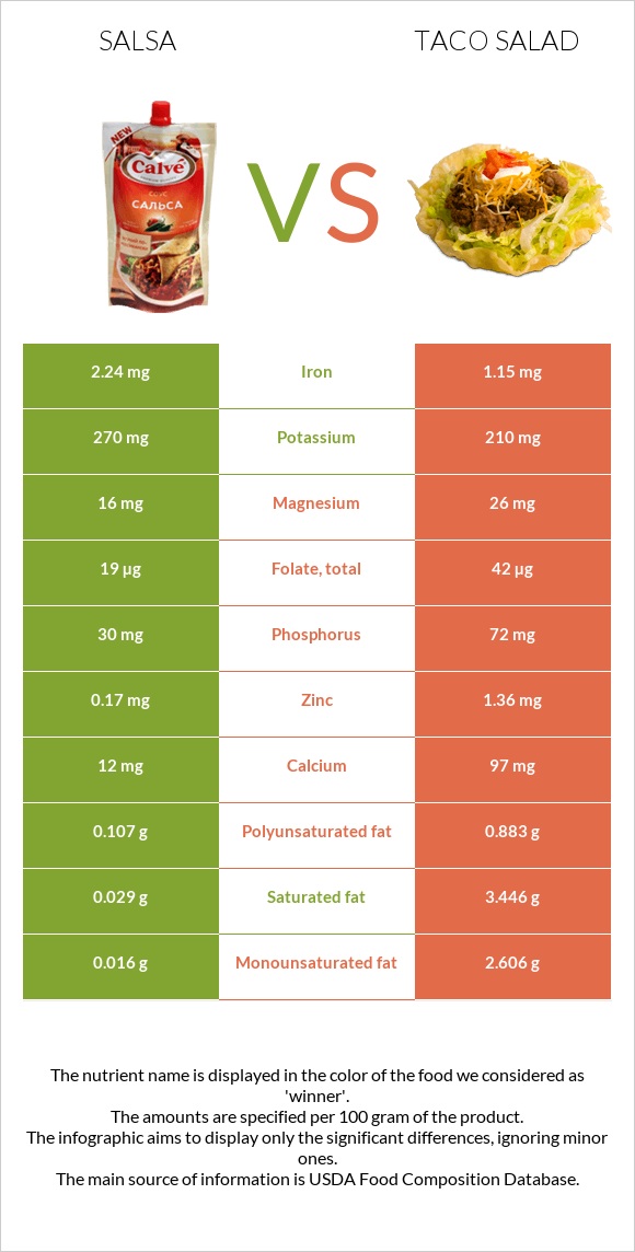 Salsa vs Taco salad infographic