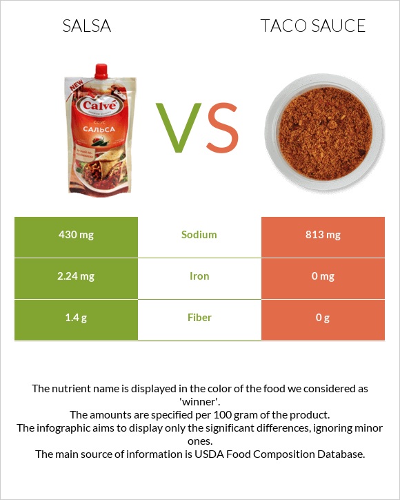 Salsa vs Taco sauce infographic