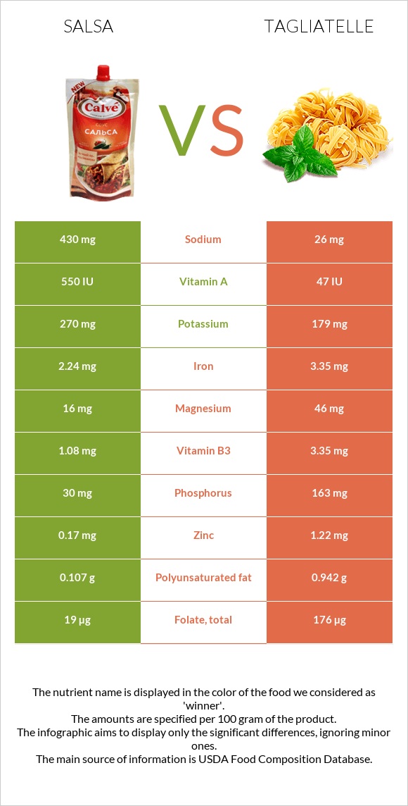 Սալսա սոուս vs Tagliatelle infographic