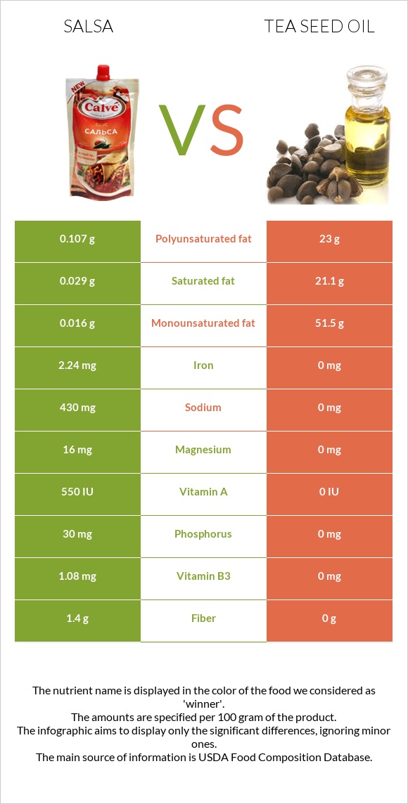 Սալսա սոուս vs Թեյի սերմի ձեթ infographic