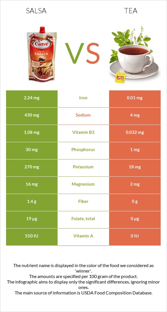 Սալսա սոուս vs Թեյ infographic