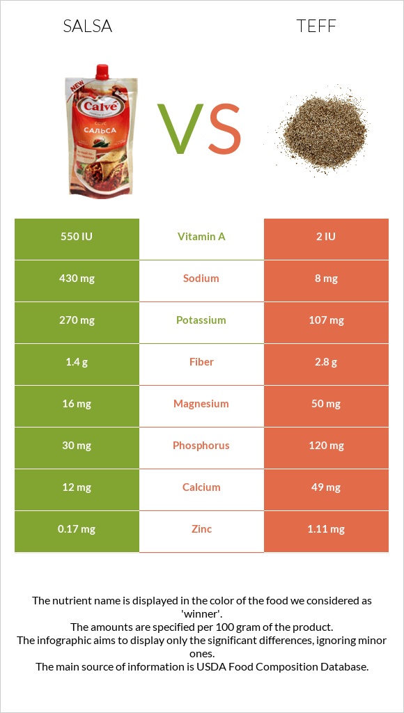 Salsa vs Teff infographic