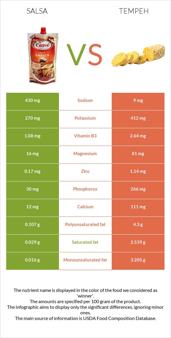 Salsa vs Tempeh infographic