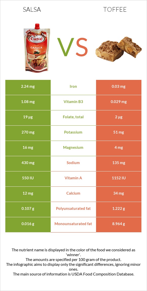 Սալսա սոուս vs Իրիս infographic