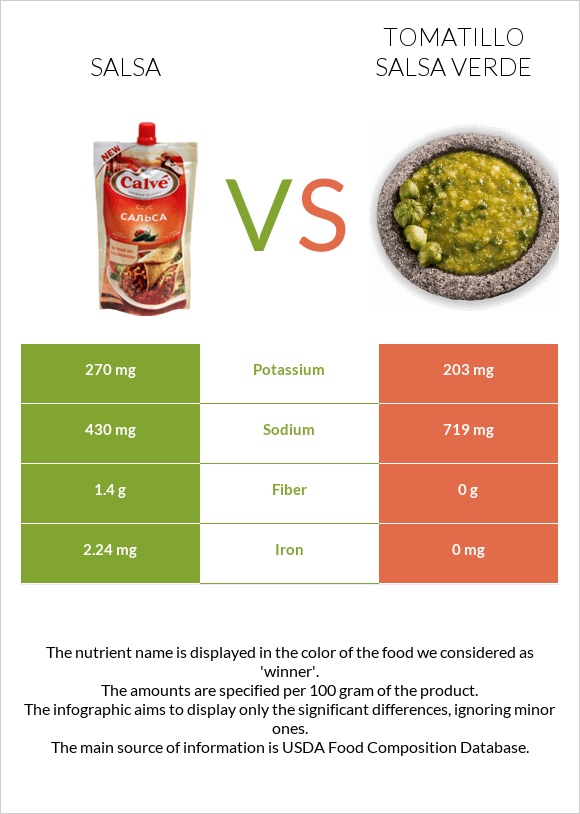 Salsa vs Tomatillo Salsa Verde infographic