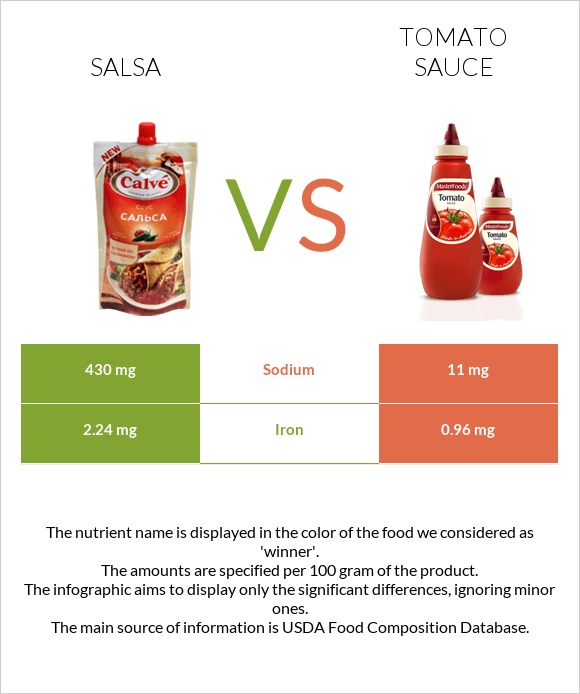 Salsa vs Tomato sauce infographic