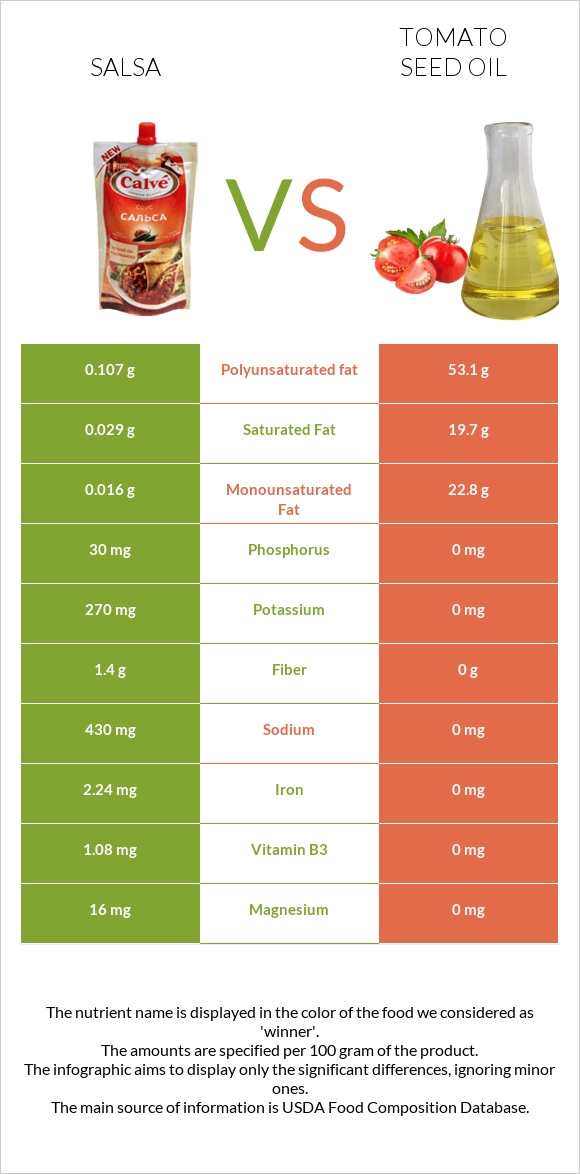 Salsa vs Tomato seed oil infographic