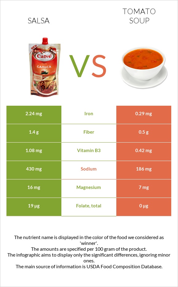 Salsa vs Tomato soup infographic