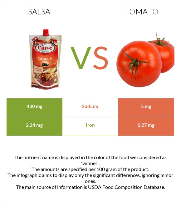 Salsa vs Tomato infographic