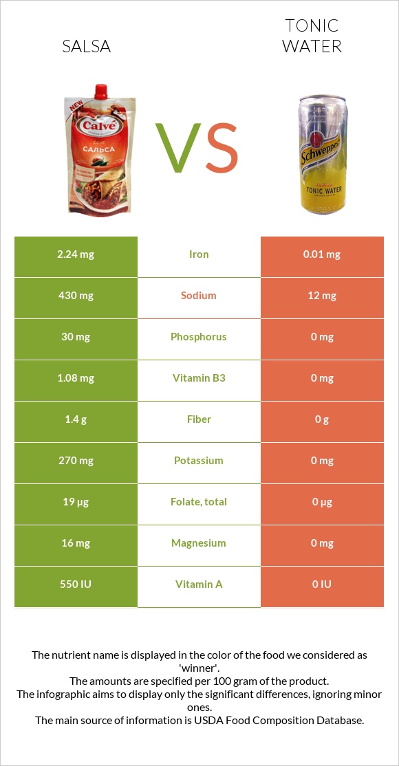 Salsa vs Tonic water infographic