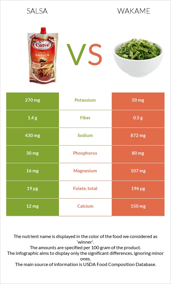 Salsa vs Wakame infographic