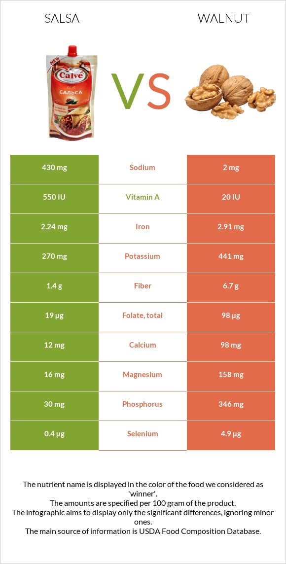 Salsa vs Walnut infographic