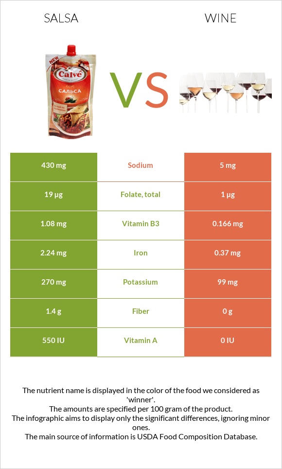 Salsa vs Wine infographic