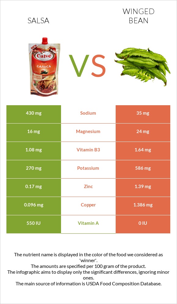 Salsa vs Winged bean infographic