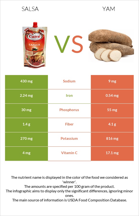 Salsa vs Yam infographic