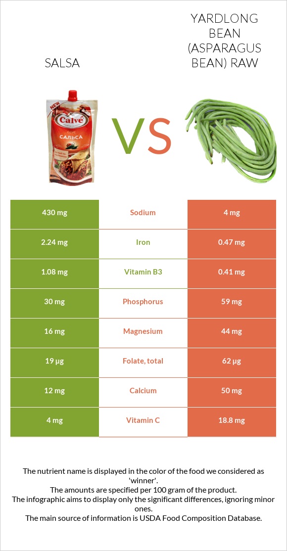 Salsa vs Yardlong bean (Asparagus bean) raw infographic