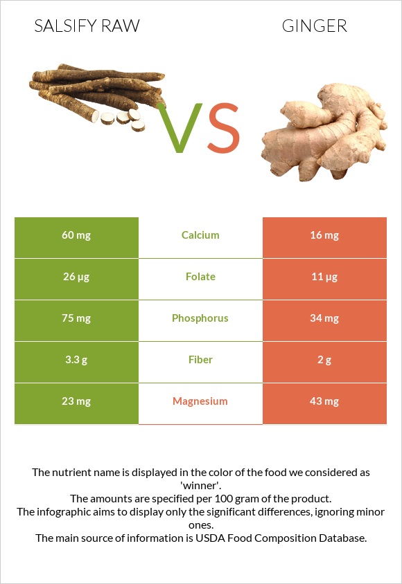 Salsify raw vs Ginger infographic