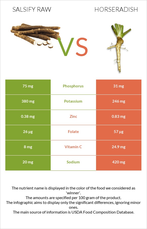 Salsify raw vs Horseradish infographic