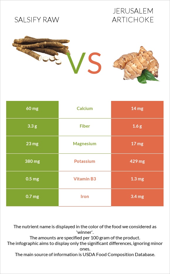 Salsify raw vs Jerusalem artichoke infographic