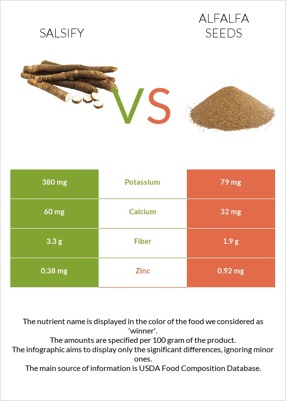 Salsify vs Alfalfa seeds infographic