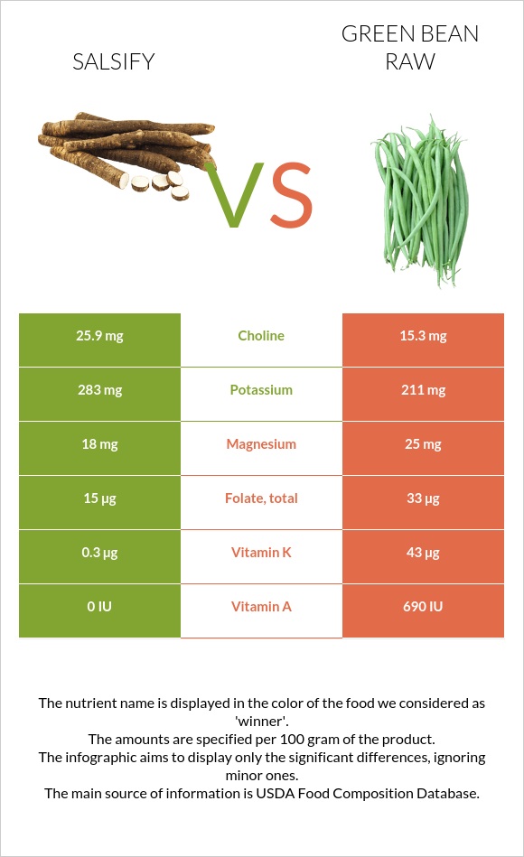 Salsify vs Green bean raw infographic