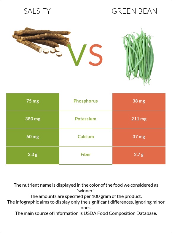 Salsify vs Green bean infographic