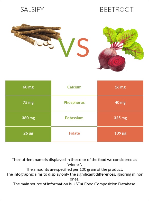 Salsify vs Beetroot infographic