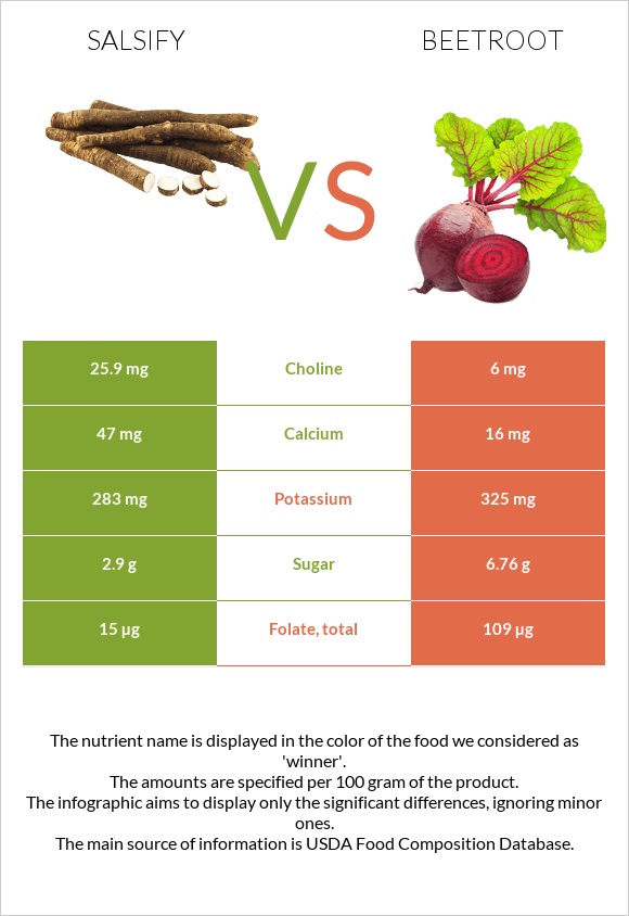 Salsify vs Beetroot infographic