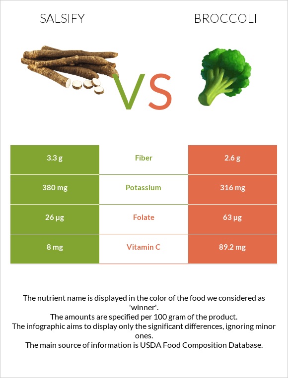 Salsify vs Broccoli infographic
