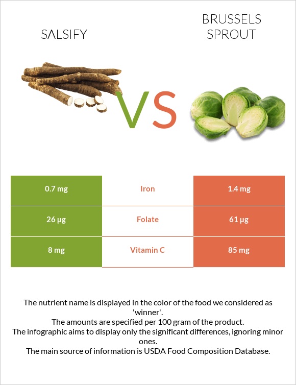 Salsify vs Brussels sprout infographic