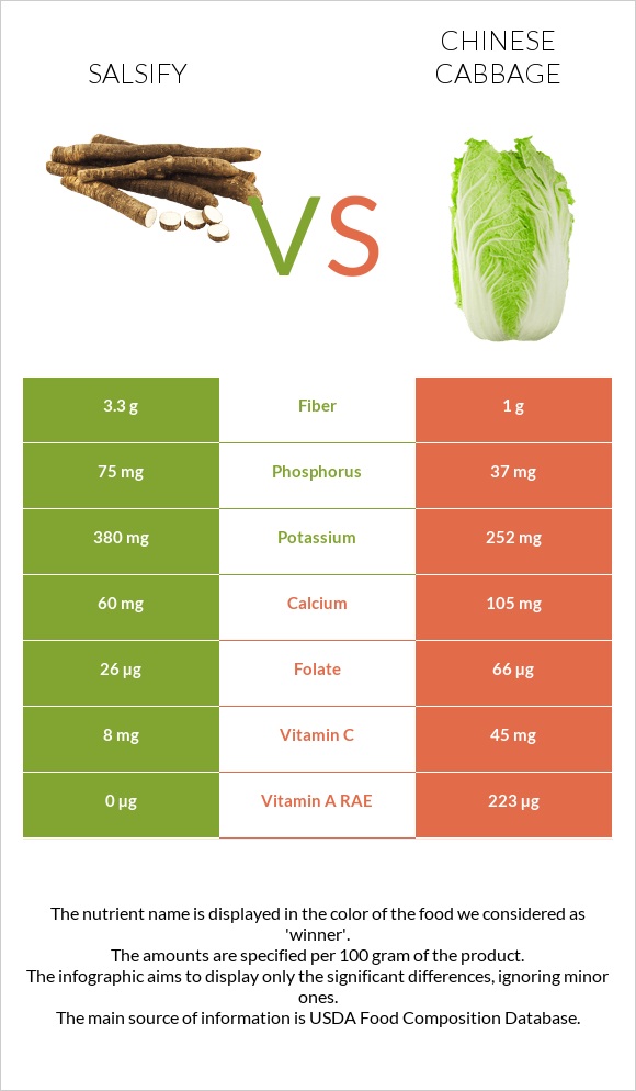 Salsify vs Chinese cabbage infographic
