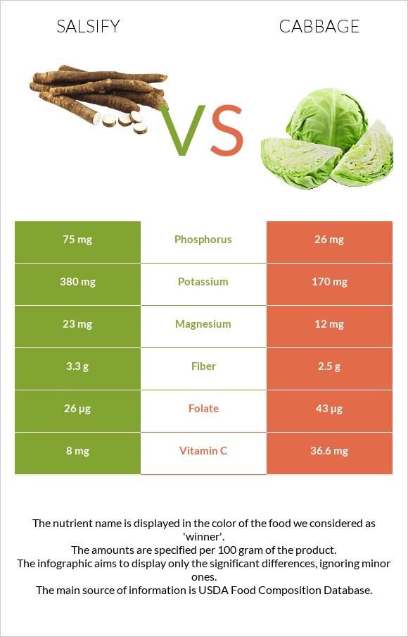 Salsify vs Cabbage infographic