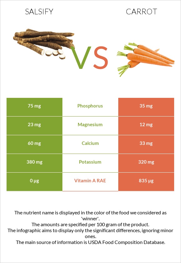 Salsify vs Carrot infographic