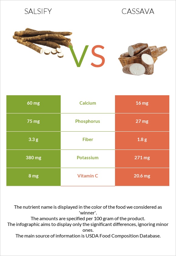 Salsify vs Cassava infographic