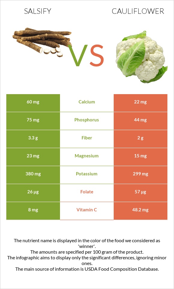 Salsify vs Cauliflower infographic