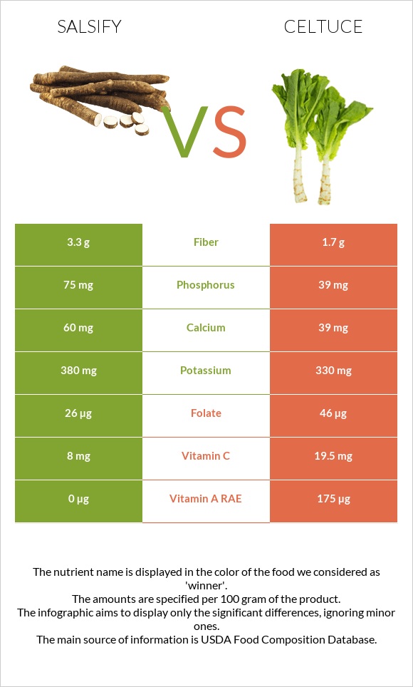 Salsify vs Celtuce infographic